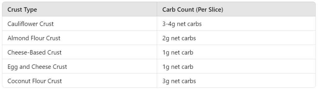 Keto pizza crusts without flour